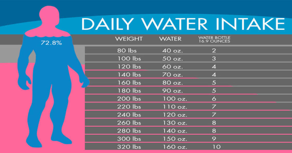litres of water every day